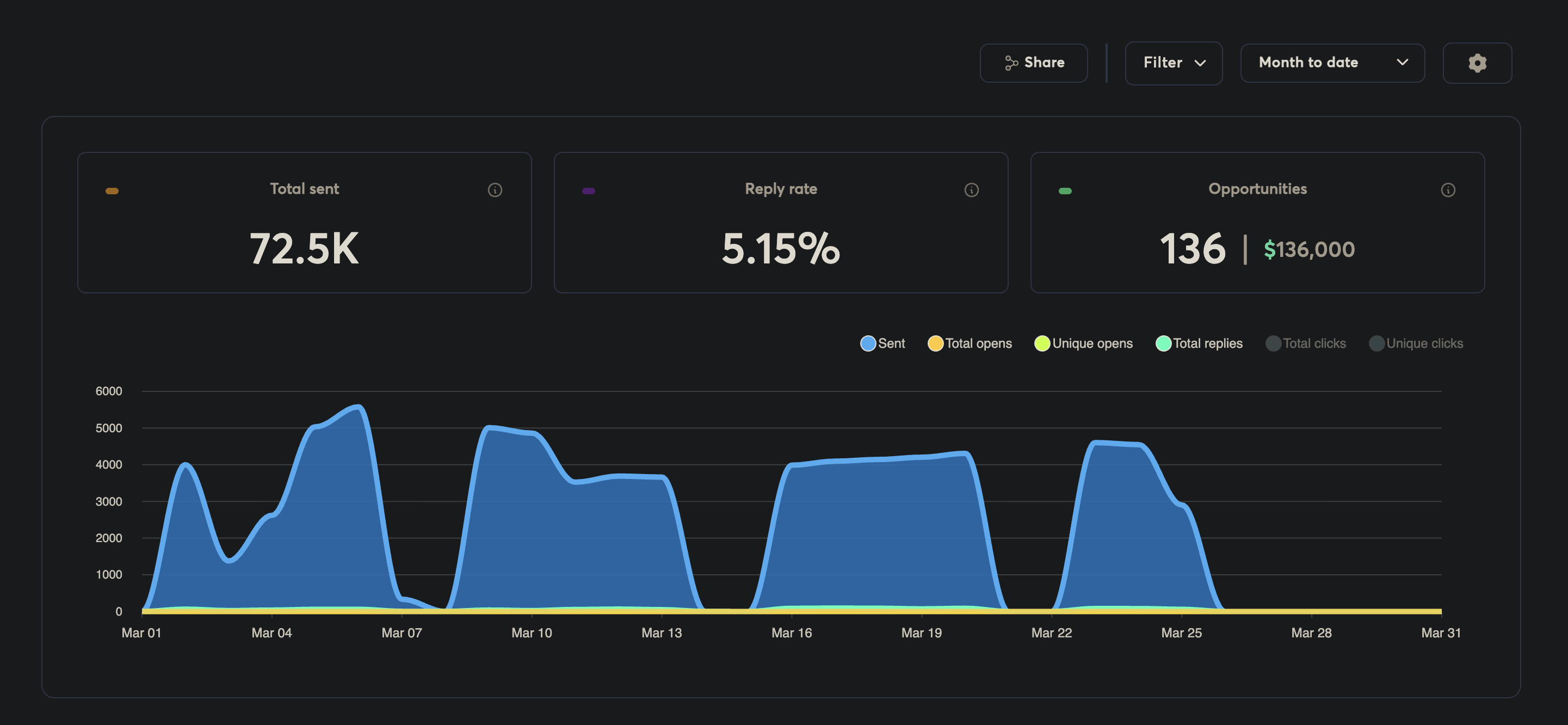 Campaign Analytics — Last 3 Months